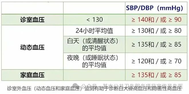 最新高血压诊断标准，重新定义健康血压界限！