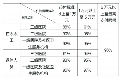 最新社保报销比例详解，了解、分析与未来展望